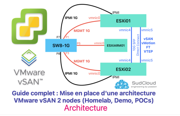 Guide complet : Mise en place d’une architecture VMware vSAN 2 nodes (Homelab, Demo, POCs) – Architecture